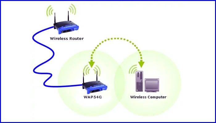 کاربرد Access Point در شبکه و افزایش برد شبکه