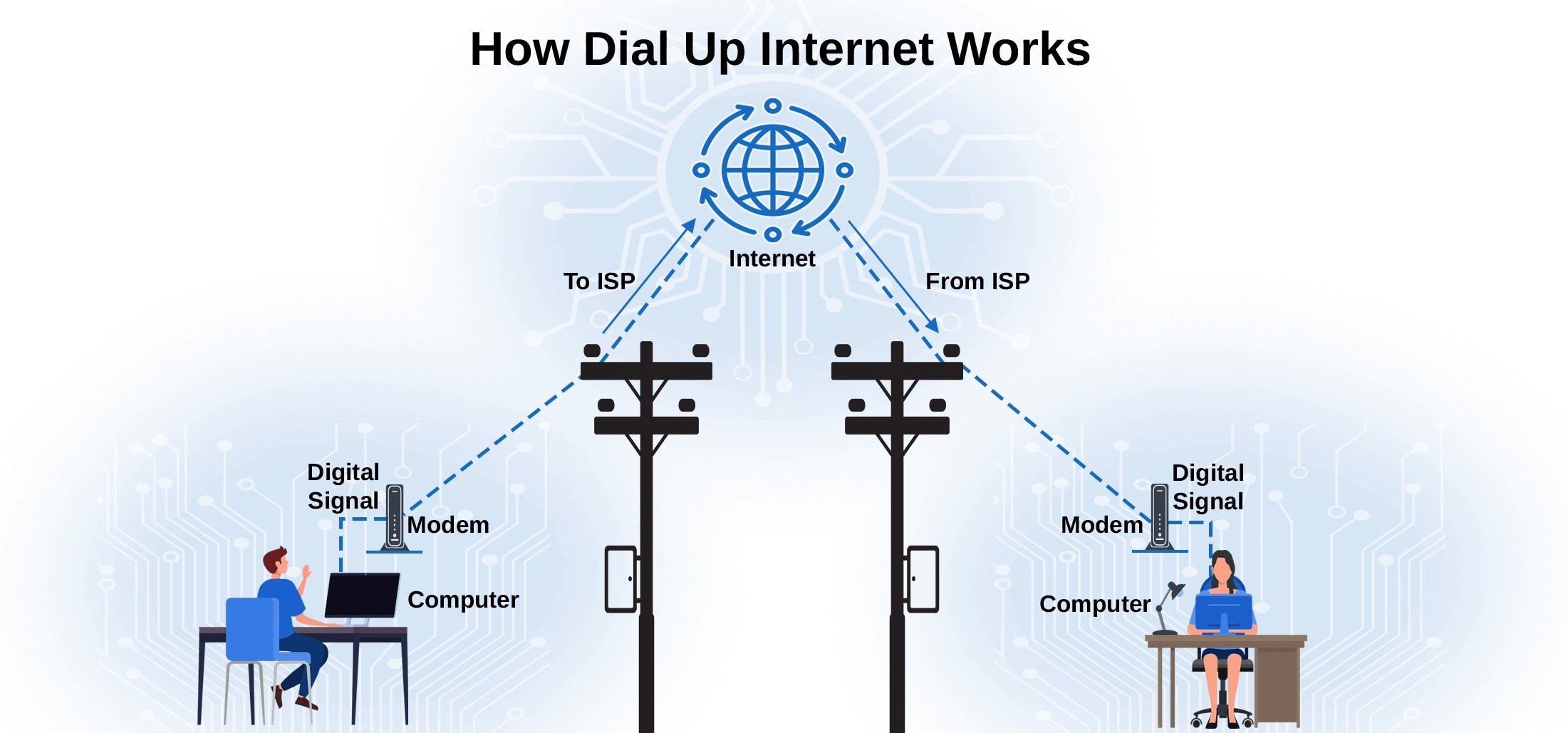 سیر تکاملی شبکه از اینترنت Dial-up تا 5G / عکس مربوط به اینترنت Dial up