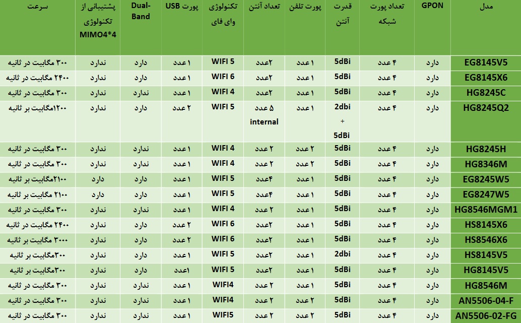 مقایسه مودم های فیبر نوری