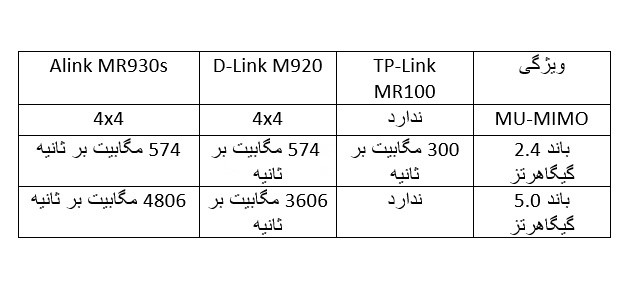 مقایسه سه مدل از مودم های پرطرفدار بازار: TP-Link MR100 , D-Link M920 و Alink MR930s