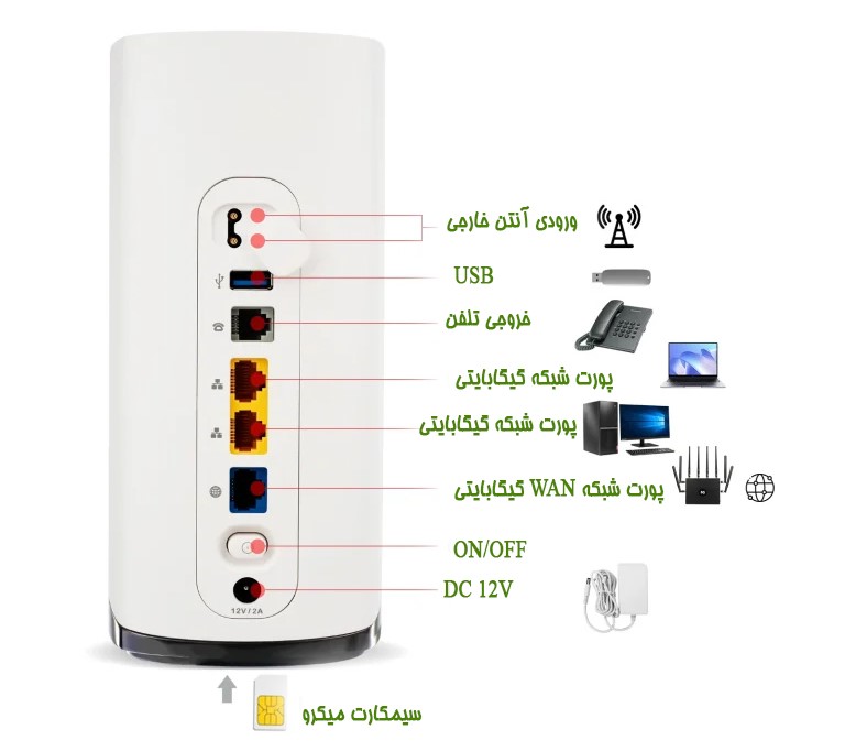 پورت های  مودم 5G/TD-LTE عمانتل مدل Aurora C082