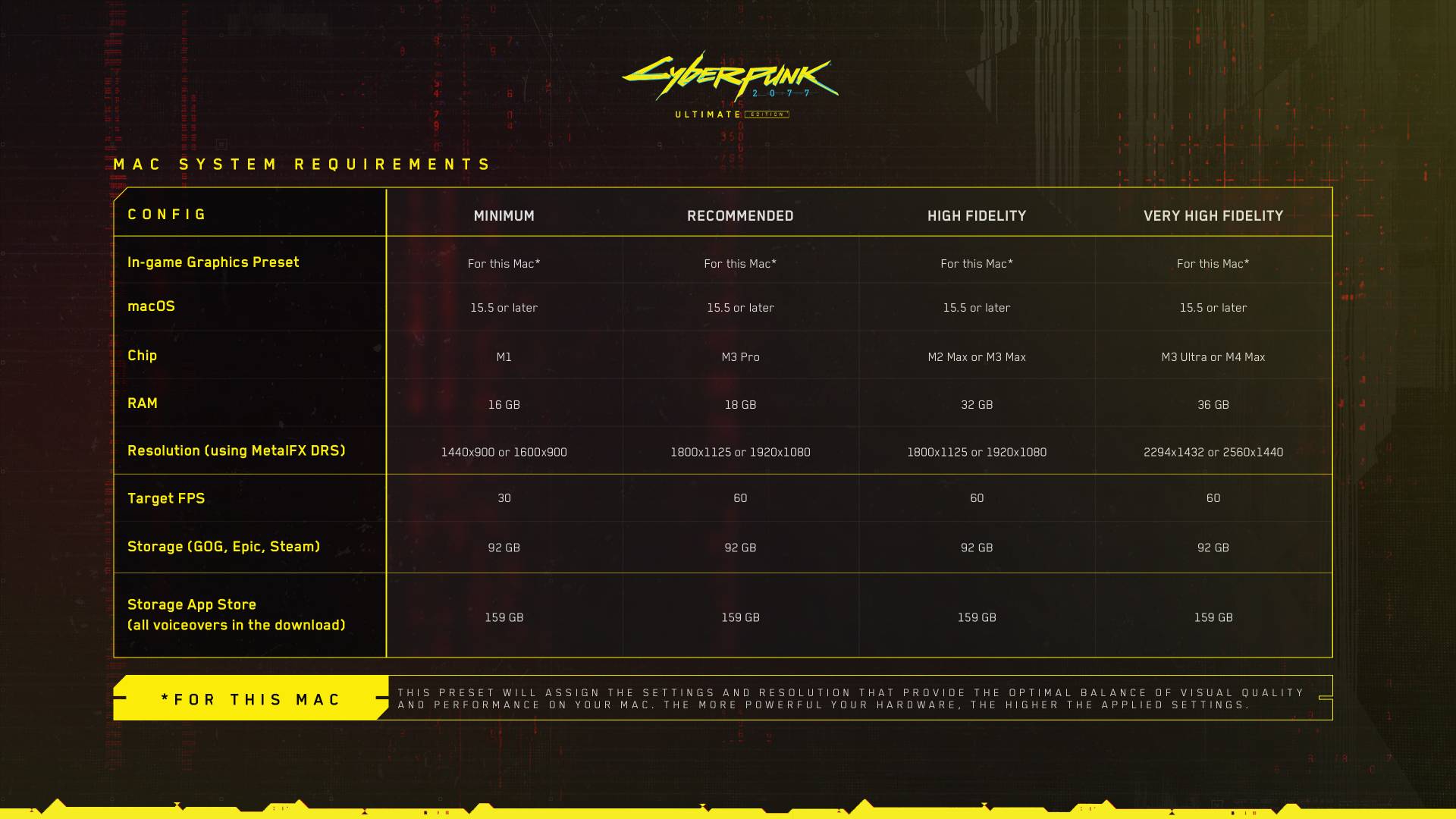 عرضه رسمی Cyberpunk 2077 برای مک: تجربه‌ای متفاوت با Apple Silicon