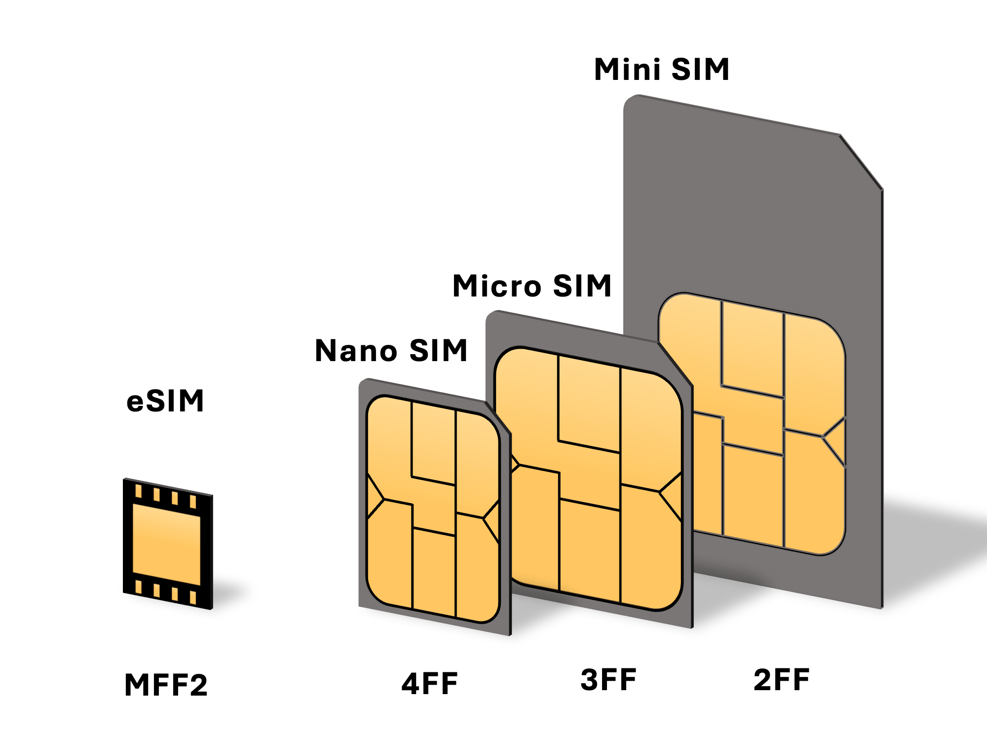 eSIM | نسل جدید سیم‌کارت دیجیتال برای سفر و اینترنت بین‌المللی